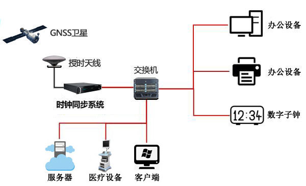 NTP網(wǎng)絡(luò)時間服務(wù)器 醫(yī)院內(nèi)網(wǎng)信息系統(tǒng)穩(wěn)定運(yùn)行的“時間衛(wèi)士”